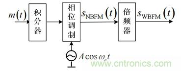 調(diào)頻信號(hào)是如何產(chǎn)生的？解調(diào)有哪幾種？