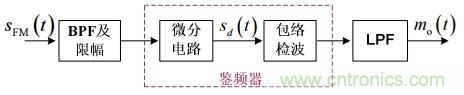 調(diào)頻信號(hào)是如何產(chǎn)生的？解調(diào)有哪幾種？