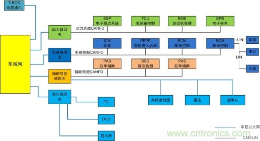 未來智能網(wǎng)聯(lián)汽車的整車架構會是什么樣 未來智能網(wǎng)聯(lián)汽車的整車架構會是什么樣