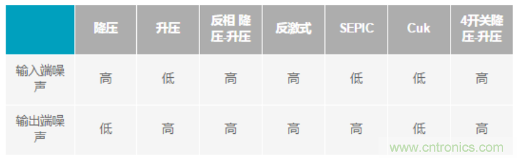 設(shè)計電路當(dāng)然要“知己知彼”，開關(guān)穩(wěn)壓器拓?fù)涞脑肼曁匦源笃鸬? width=