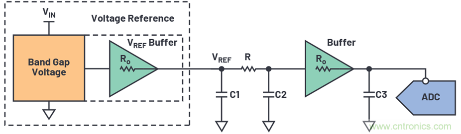 為何基準(zhǔn)電壓噪聲非常重要？