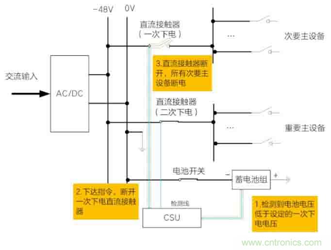 基站停電，后備電源耗盡！怎么辦？
