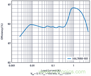 直接通過汽車電池輸入進(jìn)行DC-DC轉(zhuǎn)換：5A、3.3V和5V電源符合嚴(yán)格的EMI輻射標(biāo)準(zhǔn)