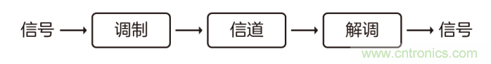 如何實(shí)現(xiàn)5G的調(diào)制方式？