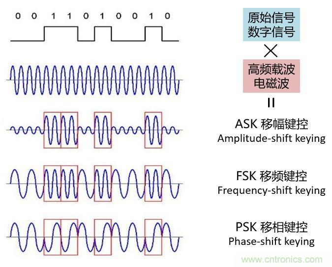 如何實(shí)現(xiàn)5G的調(diào)制方式？