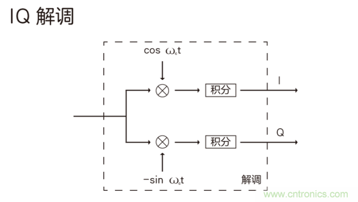 如何實(shí)現(xiàn)5G的調(diào)制方式？