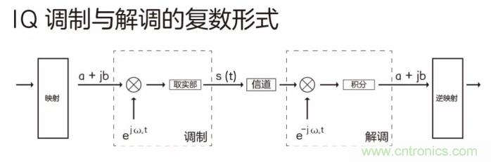 如何實(shí)現(xiàn)5G的調(diào)制方式？