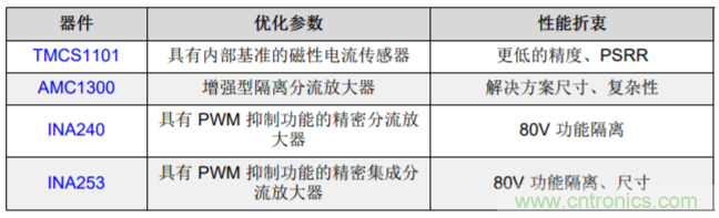 低漂移、高精度、直插式隔離磁性電機(jī)電流測量