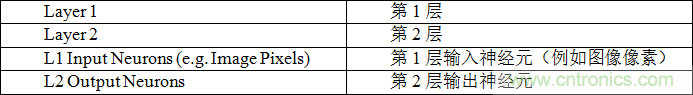 多級(jí)存儲(chǔ)器與模擬內(nèi)存內(nèi)計(jì)算完美融合，人工智能邊緣處理難題迎刃而解