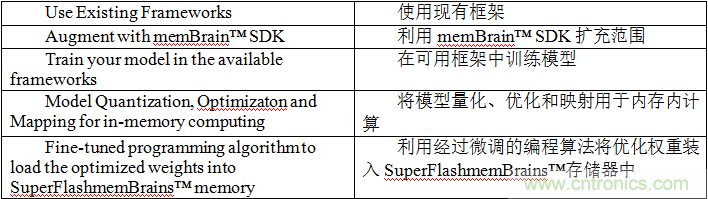 多級(jí)存儲(chǔ)器與模擬內(nèi)存內(nèi)計(jì)算完美融合，人工智能邊緣處理難題迎刃而解
