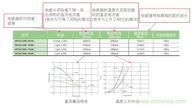 功率電感器基礎(chǔ)第1章：何謂功率電感器？工藝特點(diǎn)上的差異？