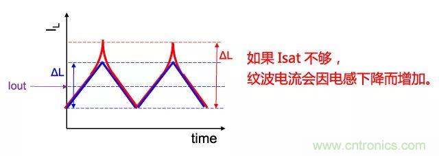 功率電感器基礎(chǔ)第1章：何謂功率電感器？工藝特點(diǎn)上的差異？