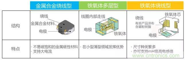 功率電感器基礎(chǔ)第1章：何謂功率電感器？工藝特點(diǎn)上的差異？