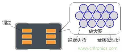 功率電感器基礎(chǔ)第1章：何謂功率電感器？工藝特點(diǎn)上的差異？