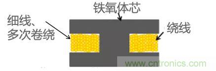 功率電感器基礎(chǔ)第1章：何謂功率電感器？工藝特點(diǎn)上的差異？