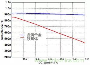 功率電感器基礎(chǔ)第1章：何謂功率電感器？工藝特點(diǎn)上的差異？