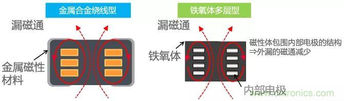 功率電感器基礎(chǔ)第1章：何謂功率電感器？工藝特點(diǎn)上的差異？