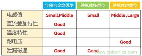 功率電感器基礎(chǔ)第1章：何謂功率電感器？工藝特點(diǎn)上的差異？