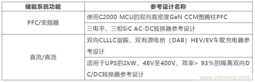 采用雙向PFC和混合變頻器解決方案，在儲能和太陽能博弈中處于領(lǐng)先地位