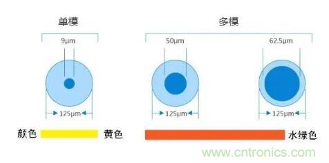 單模光纖和多模光纖的區(qū)別，困擾多年終于搞清楚了！