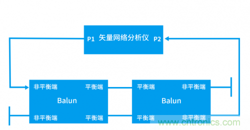 射頻變壓器阻抗不是常用50歐姆，該怎樣高精度測(cè)試？