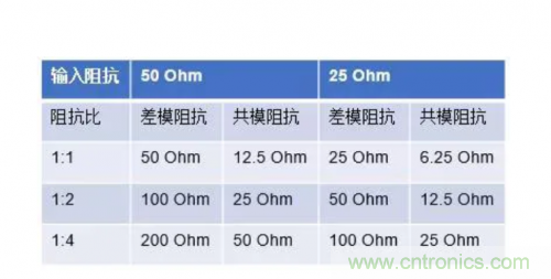 射頻變壓器阻抗不是常用50歐姆，該怎樣高精度測(cè)試？