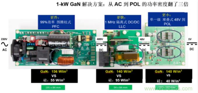 GaN將能源效率推升至新高度！