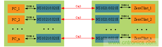 瑞發(fā)科NS1021解決方案突破USB 2.0限制，讓連接更高效
