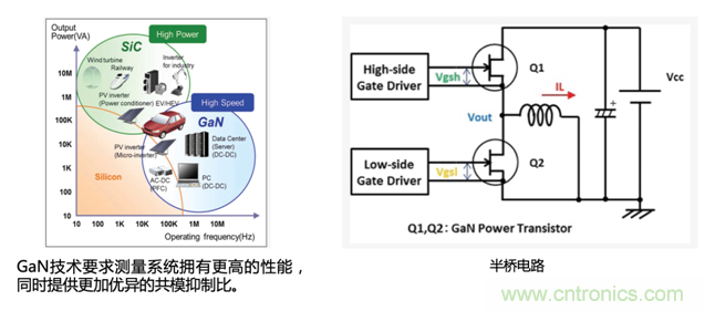 寬禁帶半導(dǎo)體器件GaN、SiC設(shè)計優(yōu)化驗證
