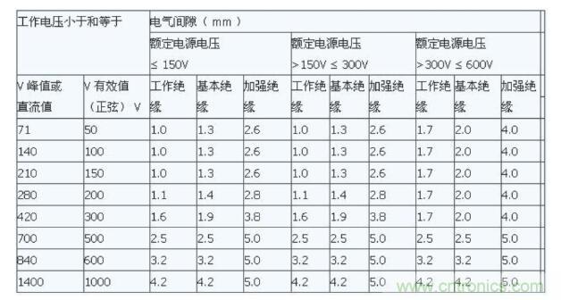 如何確定電路板Layout爬電距離、電氣間隙？