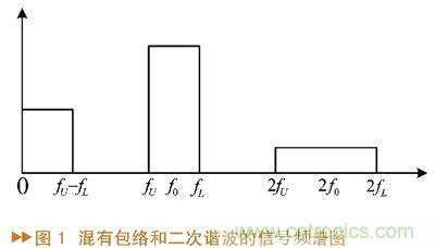 如何利用功率放大器實(shí)現(xiàn)功放記憶效應(yīng)電路的設(shè)計(jì)？