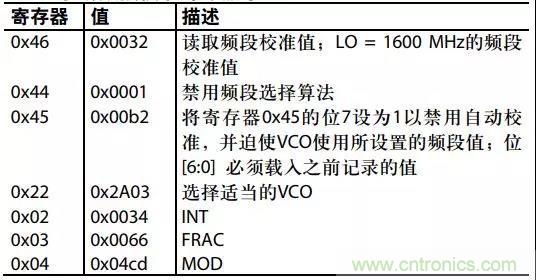 ADI教你如何把PLL鎖定時間從4.5 ms 縮短到 360 μs？
