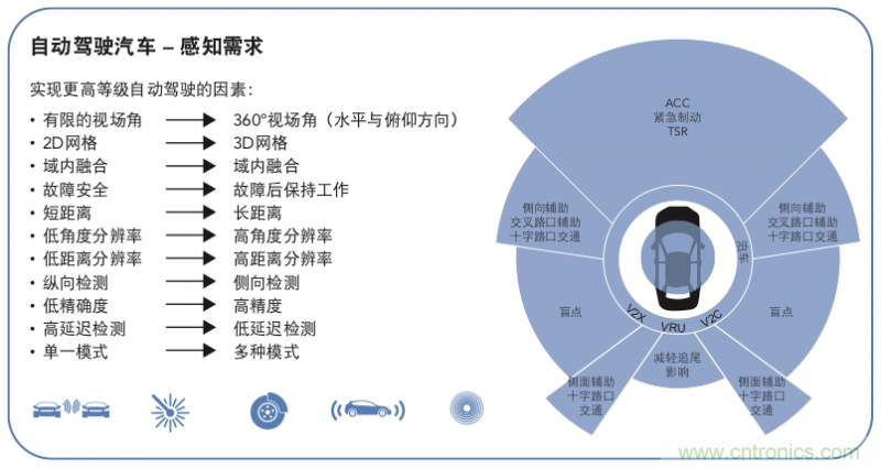 高分辨率雷達(dá)如何匹配合適的雷達(dá)MCU？