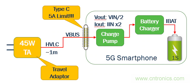 5G、快速充電和USB-C可編程電源的融合