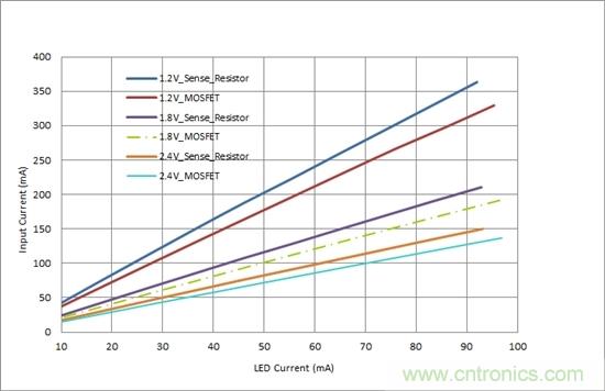 對(duì)您的LED進(jìn)行高效調(diào)光，無需檢測(cè)電阻器