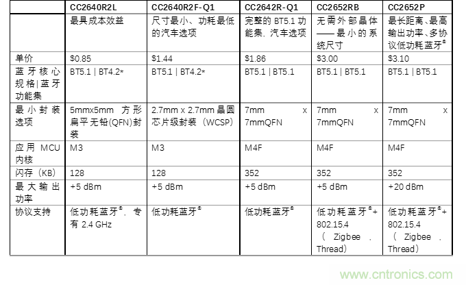 探索經濟實用的低功耗藍牙的優(yōu)點 探索經濟實用的低功耗藍牙的優(yōu)點