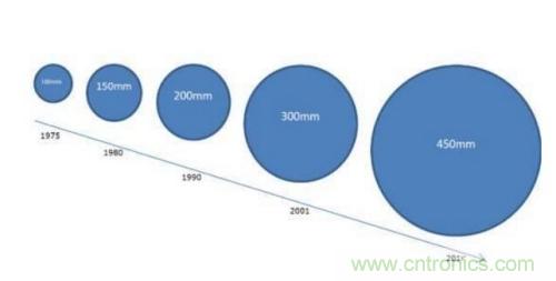 如何制造單晶晶圓？