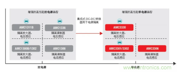 簡化隔離電流和電壓感應設計，我們都需要一個“它”