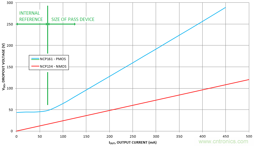 什么是低壓降穩(wěn)壓器(LDO)的壓降？ - 第五部分