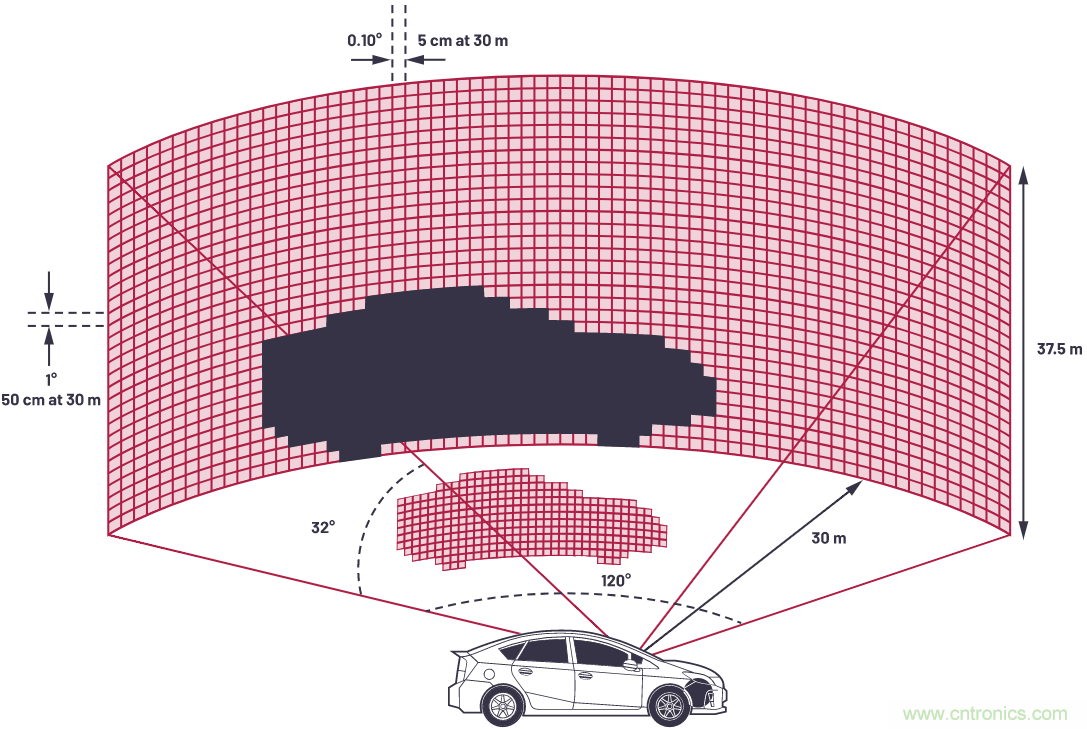 自動駕駛系統(tǒng)設(shè)計中的LIDAR：用于目標分類？還是目標檢測？
