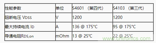 碳化硅功率模塊及電控的設計、測試與系統(tǒng)評估