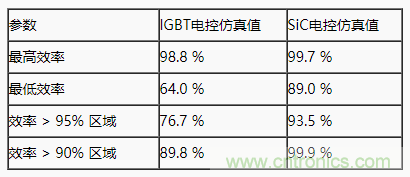 碳化硅功率模塊及電控的設計、測試與系統(tǒng)評估