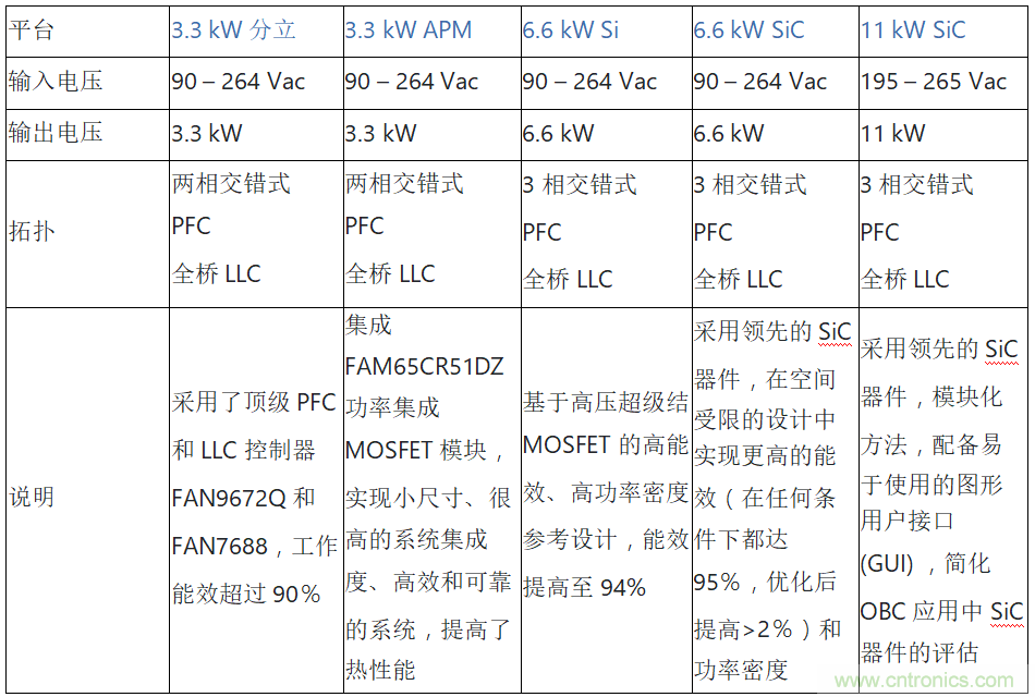 安森美的汽車半導(dǎo)體方案使汽車更智能、安全、環(huán)保和節(jié)能