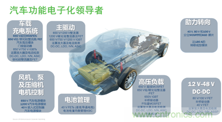 安森美的汽車半導(dǎo)體方案使汽車更智能、安全、環(huán)保和節(jié)能