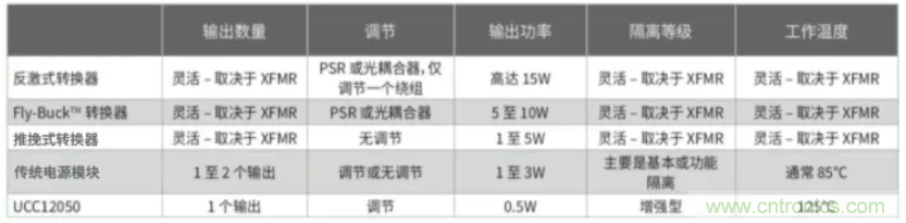 穿越隔離柵供電：TI教你一個(gè)好方法！
