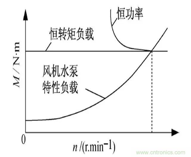 低效率電機(jī)也有可能節(jié)電嗎？其實(shí)，這是偽命題