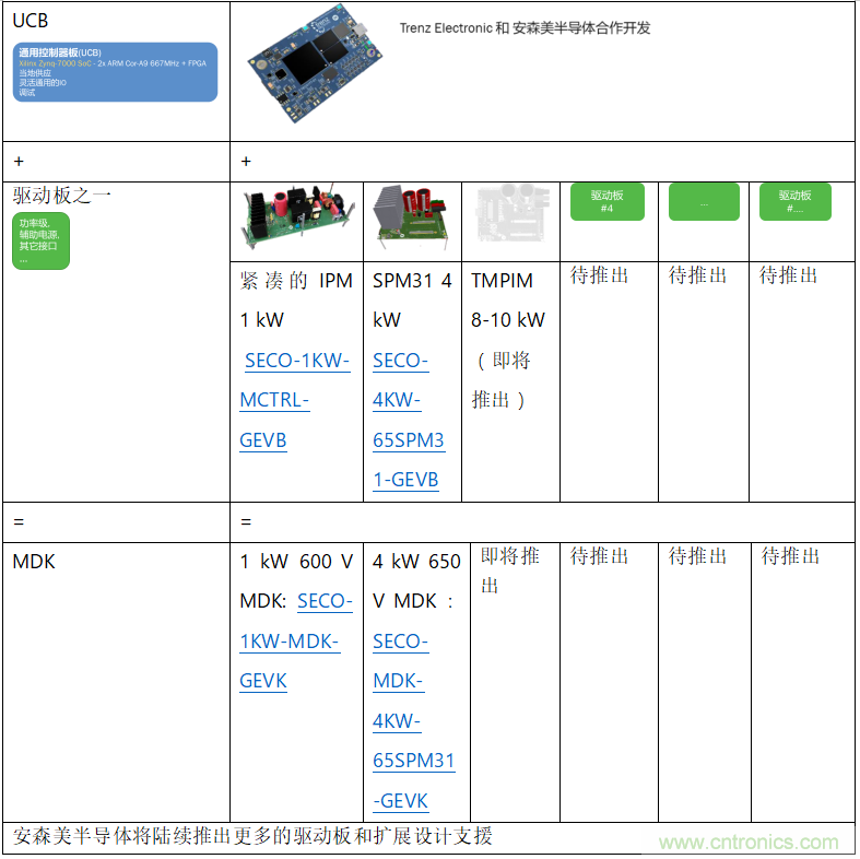 更高能效、穩(wěn)定可靠的工業(yè)驅(qū)動模塊和開箱即用的電機(jī)開發(fā)套件