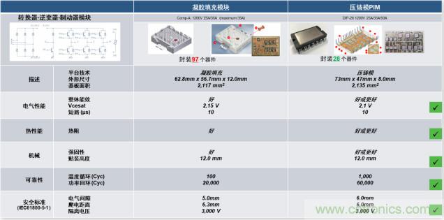 更高能效、穩(wěn)定可靠的工業(yè)驅(qū)動模塊和開箱即用的電機(jī)開發(fā)套件