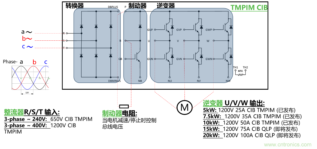 更高能效、穩(wěn)定可靠的工業(yè)驅(qū)動模塊和開箱即用的電機(jī)開發(fā)套件