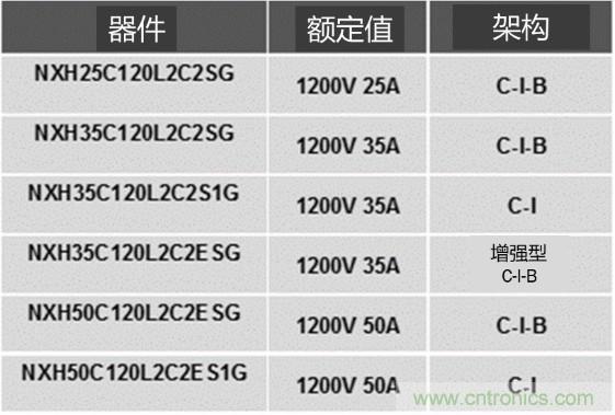 更高能效、穩(wěn)定可靠的工業(yè)驅(qū)動模塊和開箱即用的電機(jī)開發(fā)套件